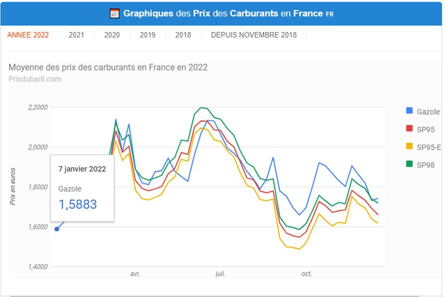 221222_Prix des carburants au 07012022.JPG