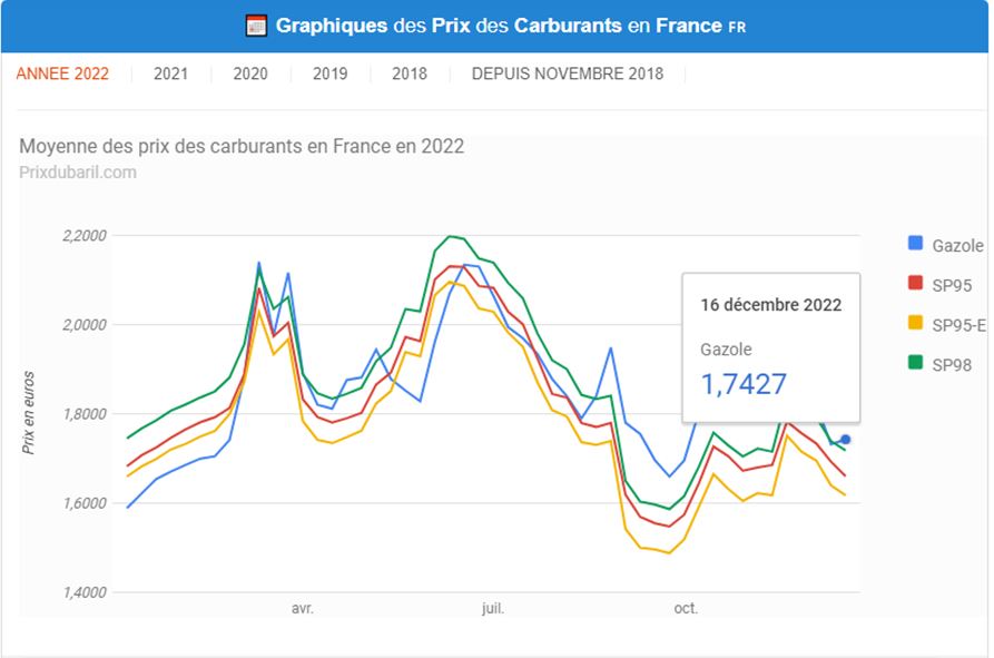 221222_Prix des carburants au 16122022.JPG