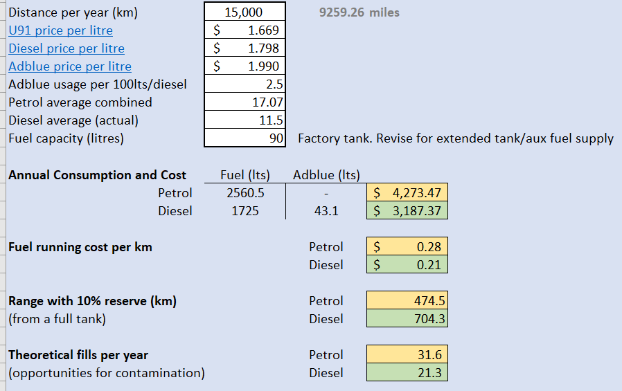 Fuel Economy and Range. Petrol vs Diesel.png